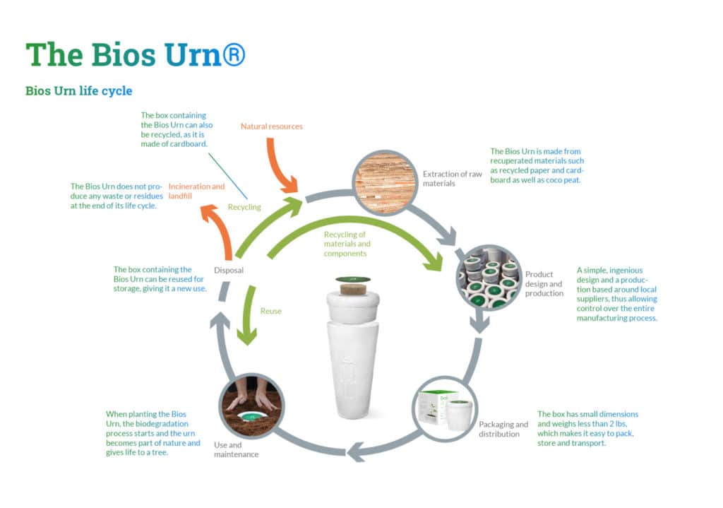 Bios Urn Blog: The Bios urn is the perfect example of the circular design model